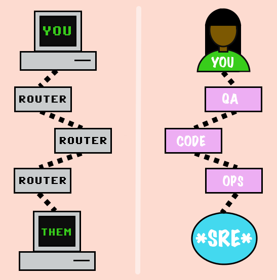 On the left is an illustration of network hops between your computer and your friends computer. On the right is a mirrored illustration between a person and three 'hops' titled QA, Code, and Ops which end at the destination labeled SRE.