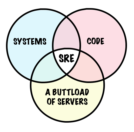 A Venn diagram with three circles reading 'Systems', 'Code,' and 'A Buttload of Servers.' The space where they intersect reads 'SRE.'